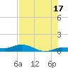 Doctors Arm tide chart for Wednesday, July 17, 2024