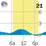 Doctors Arm tide chart for Sunday, July 21, 2024