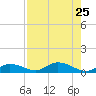 Doctors Arm tide chart for Thursday, July 25, 2024