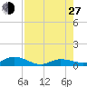 Doctors Arm tide chart for Saturday, July 27, 2024