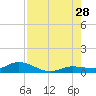 Doctors Arm tide chart for Sunday, July 28, 2024