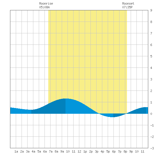 Doctors Arm tide chart for Thursday, July 4, 2024
