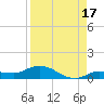Doctors Arm tide chart for Saturday, August 17, 2024