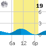Doctors Arm tide chart for Monday, August 19, 2024
