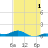 Doctors Arm tide chart for Thursday, August 1, 2024