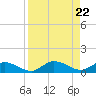 Doctors Arm tide chart for Thursday, August 22, 2024