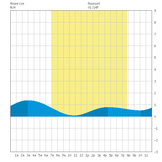 Doctors Arm tide chart for Sunday, August 25, 2024