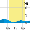 Doctors Arm tide chart for Sunday, August 25, 2024
