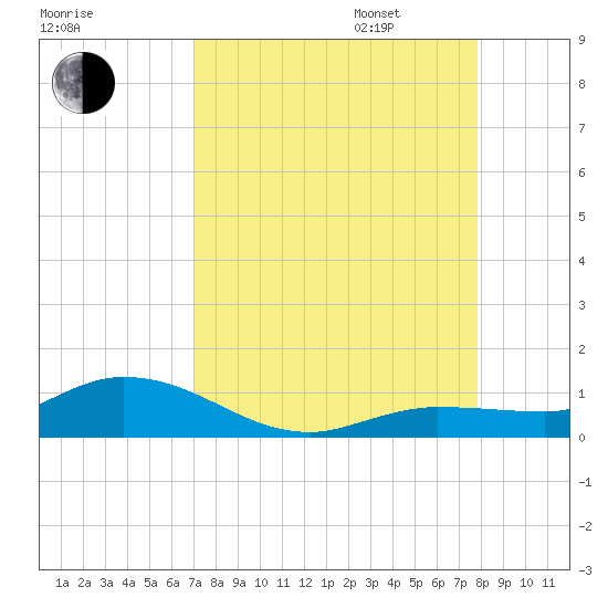 Doctors Arm tide chart for Monday, August 26, 2024