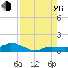 Doctors Arm tide chart for Monday, August 26, 2024