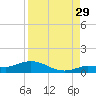 Doctors Arm tide chart for Thursday, August 29, 2024