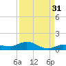 Doctors Arm tide chart for Saturday, August 31, 2024