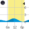 Doctors Arm tide chart for Sunday, August 4, 2024