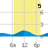 Doctors Arm tide chart for Monday, August 5, 2024