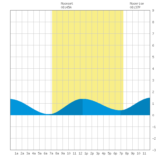 Doctors Arm tide chart for Thursday, September 19, 2024