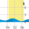 Doctors Arm tide chart for Sunday, September 1, 2024