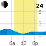 Doctors Arm tide chart for Tuesday, September 24, 2024