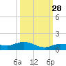 Doctors Arm tide chart for Saturday, September 28, 2024