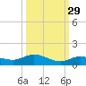 Doctors Arm tide chart for Sunday, September 29, 2024