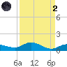 Doctors Arm tide chart for Monday, September 2, 2024