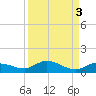 Doctors Arm tide chart for Tuesday, September 3, 2024