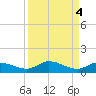 Doctors Arm tide chart for Wednesday, September 4, 2024