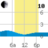 Doctors Arm tide chart for Thursday, October 10, 2024
