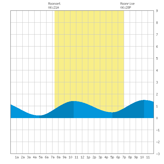 Doctors Arm tide chart for Wednesday, October 16, 2024