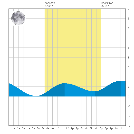 Doctors Arm tide chart for Thursday, October 17, 2024
