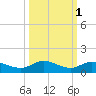Doctors Arm tide chart for Tuesday, October 1, 2024