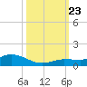 Doctors Arm tide chart for Wednesday, October 23, 2024