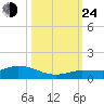 Doctors Arm tide chart for Thursday, October 24, 2024