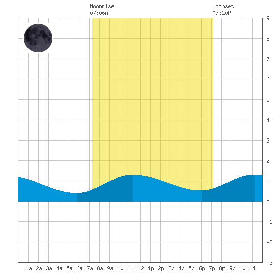 Doctors Arm tide chart for Wednesday, October 2, 2024