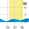 Doctors Arm tide chart for Thursday, October 31, 2024