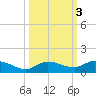Doctors Arm tide chart for Thursday, October 3, 2024
