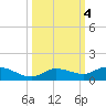 Doctors Arm tide chart for Friday, October 4, 2024