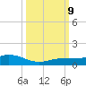 Doctors Arm tide chart for Wednesday, October 9, 2024