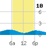 Doctors Arm tide chart for Sunday, November 10, 2024