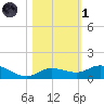 Doctors Arm tide chart for Friday, November 1, 2024
