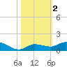 Doctors Arm tide chart for Saturday, November 2, 2024