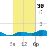 Doctors Arm tide chart for Saturday, November 30, 2024