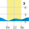 Doctors Arm tide chart for Sunday, November 3, 2024