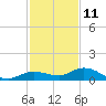 Doctors Arm tide chart for Wednesday, December 11, 2024