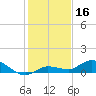 Doctors Arm tide chart for Monday, December 16, 2024