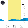 Doctors Arm tide chart for Sunday, December 1, 2024