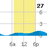 Doctors Arm tide chart for Friday, December 27, 2024