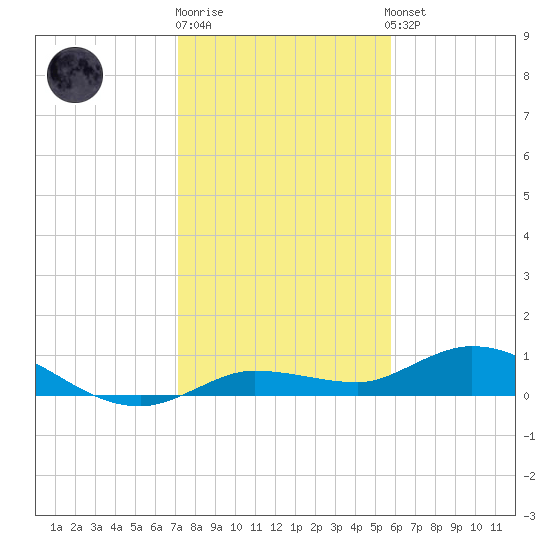 Doctors Arm tide chart for Monday, December 30, 2024