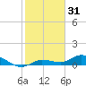 Doctors Arm tide chart for Tuesday, December 31, 2024
