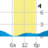 Doctors Arm tide chart for Wednesday, December 4, 2024