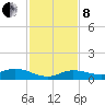Doctors Arm tide chart for Sunday, December 8, 2024